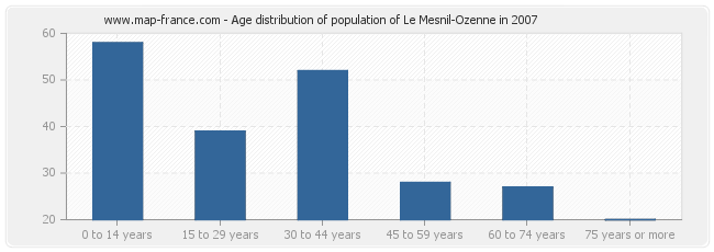 Age distribution of population of Le Mesnil-Ozenne in 2007